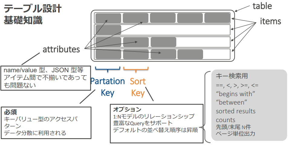 dynamodb table